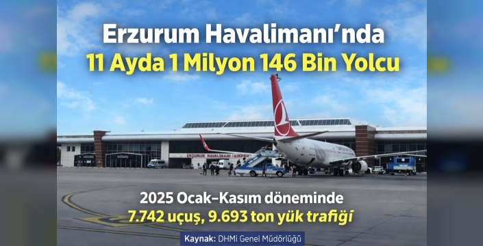 Erzurum Havalimanı’nda 11 Ayda 1 Milyon 146 Bin Yolcuya Hizmet